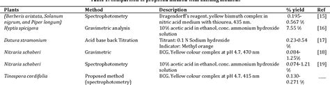 Spectrophotometric Method for Estimation of Alkaloids 